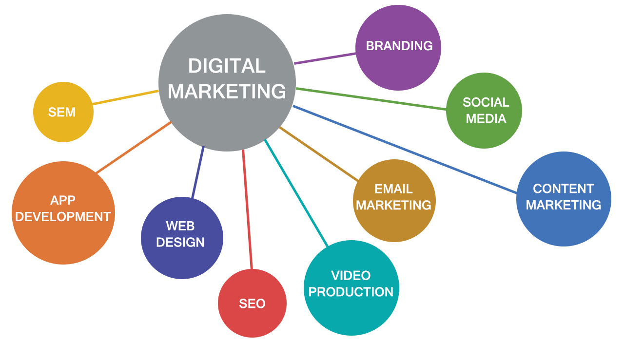 Digital Marketing